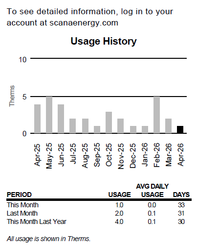 SCANA_Bill_Usage_Summary SCANA_Bill_Usage_Summary
