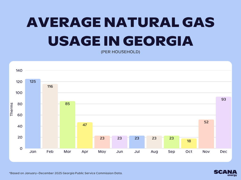 Average Natural Gas Usage Graph Average Natural Gas Usage in Georgia in therms: Jan - 125 Feb - 116 Mar - 85 Apr - 47 May - 23 Jun - 23 Jul - 23 Aug - 23 Sep - 23 Oct - 18 Nov - 52 Dec - 93