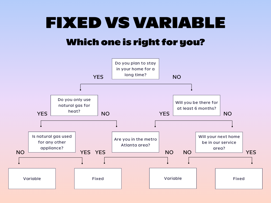 Fixed vs Variable Quiz Flow chart style quiz to help you choose whether you should go with a fixed or variable rate plan