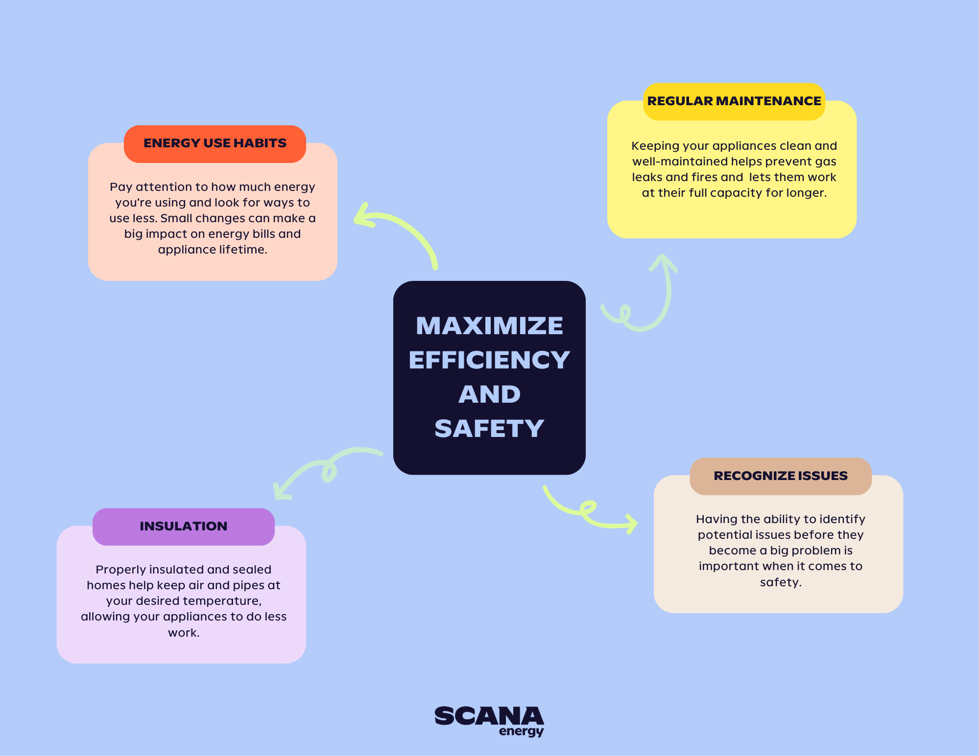 Maximize Efficiency and Safety Graphic Maximize natural gas safety and efficiency by improving energy use habits, maintaining your appliances and home systems, learning to recognize issues early, and properly insulating your home.