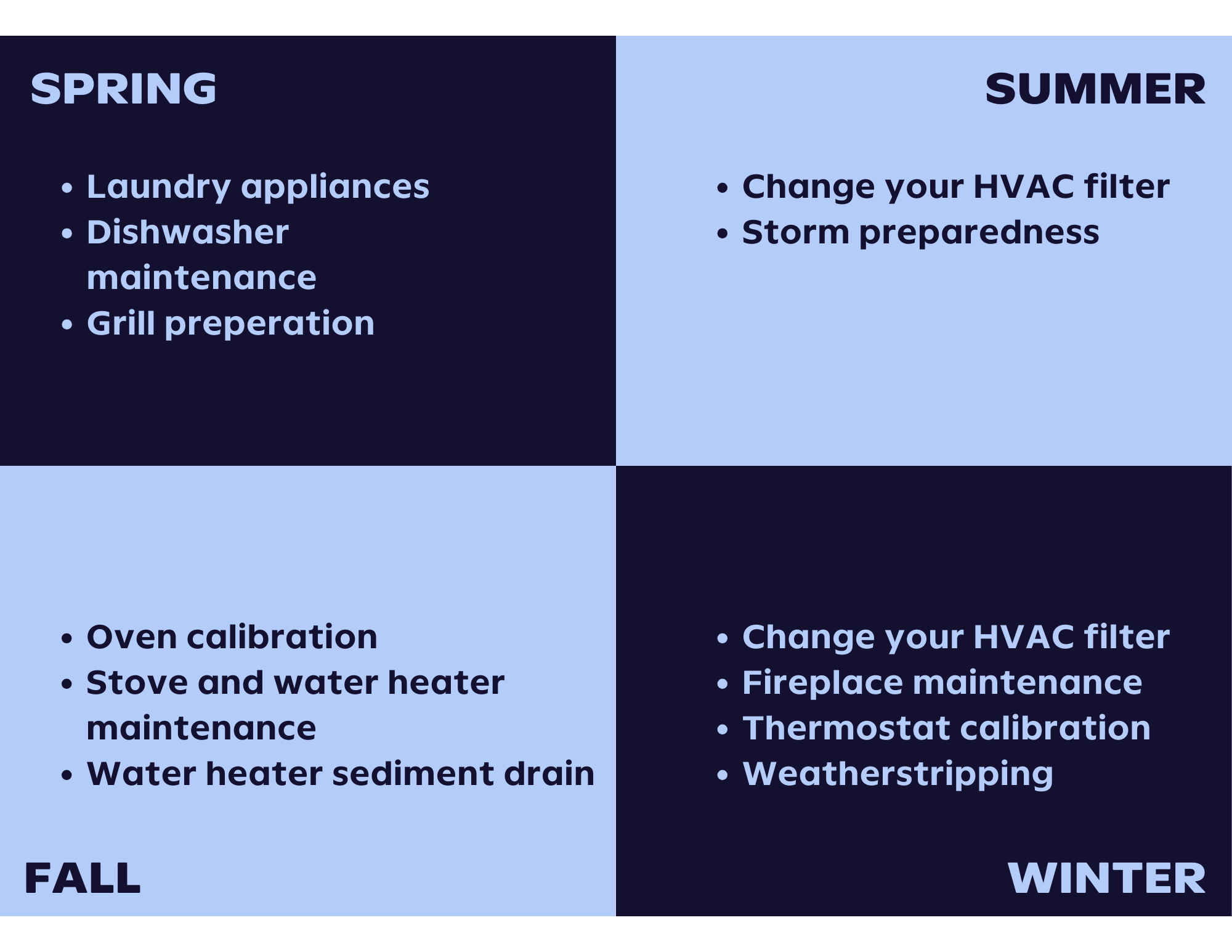 Seasonal Appliance Maintenance Graphic Spring: Laundry, dishwasher maintenance, grill preparation. Summer: HVAC filter, storm preparedness. Fall: Oven calibration, stove and water heater, water heater sediment drain. Winter: HVAC filter, fireplace, thermostat, weatherstripping