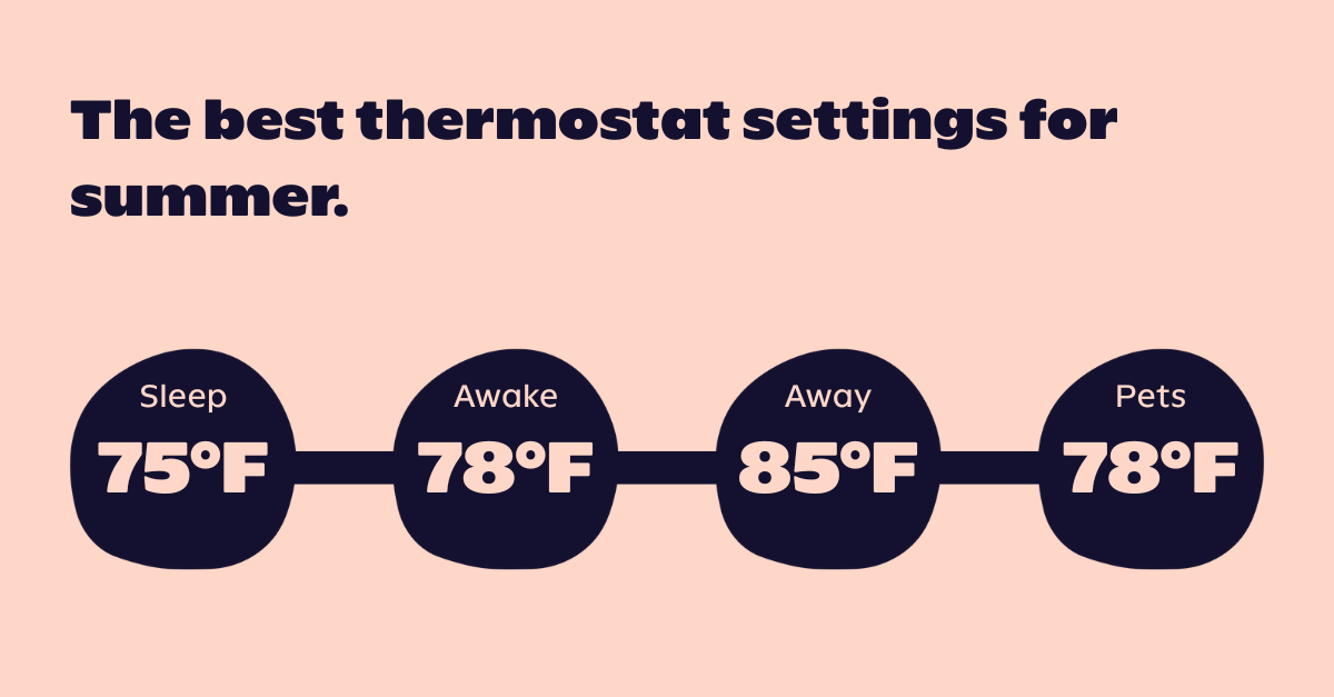 Summer Thermostat Settings The best thermostat settings for summer. Sleep, 75°F; Awake, 78°F; Away, 85°F; Pets, 78°F