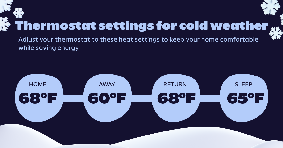 Ideal Thermostat Settings for Winter Thermostat settings for cold weather: Adjust your thermostat to these heat settings to keep your home comfortable while saving energy. Home, 68°F; Away, 60°F; Return, 68°F; Sleep, 65°F