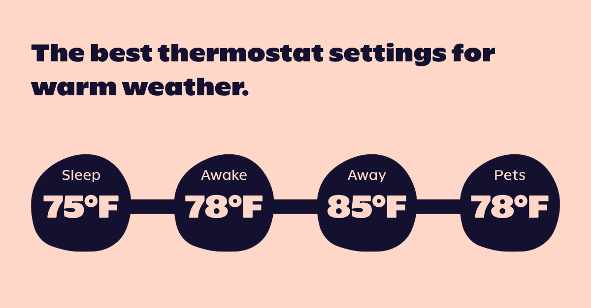 Warm Weather Thermostat Settings Graphic The best thermostat settings for warm weather. Sleep: 75°F, Awake: 78°F, Away 85°F, Pets 78°F
