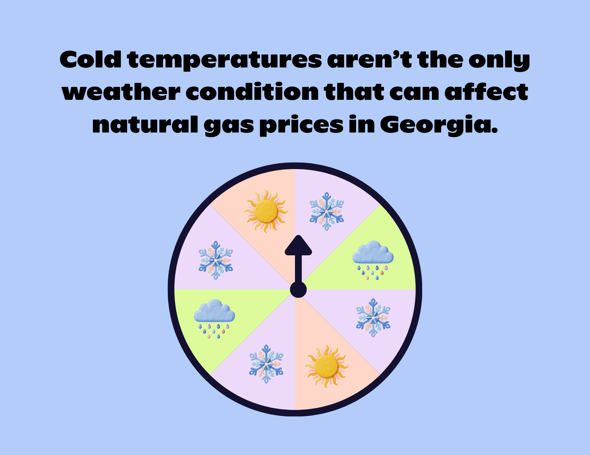 Weather Affects Natural Gas Prices Cold temperatures aren't the only weather condition that can affect natural gas prices in Georgia.