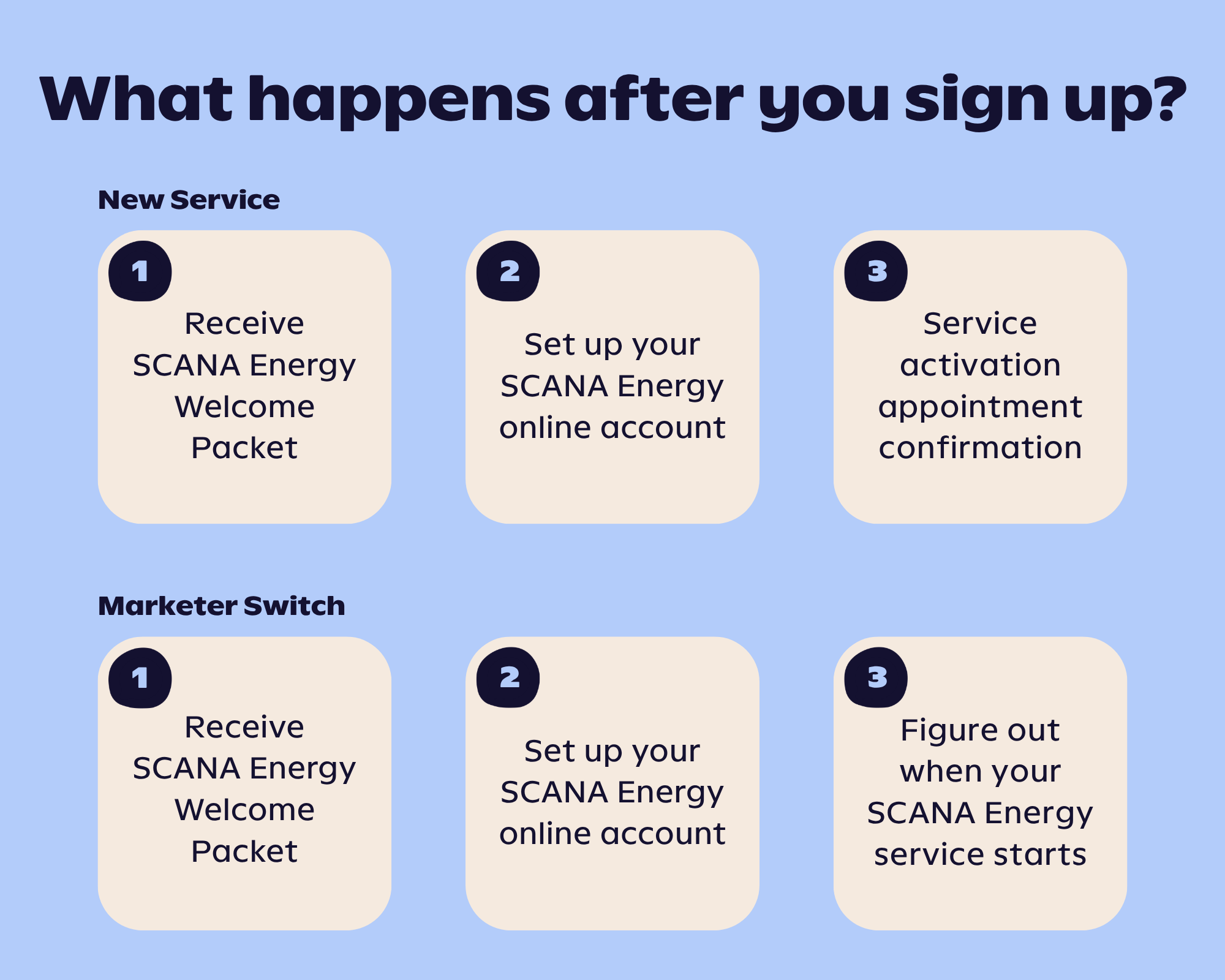 What's Next Graphic What happens after you sign up? 1. Receive SCANA Energy Welcome Packet 2. Set up your SCANA Energy online account. 3. For new service, get service activation appointment confirmation. For marketer switch, figure out when your SCANA Energy service starts.